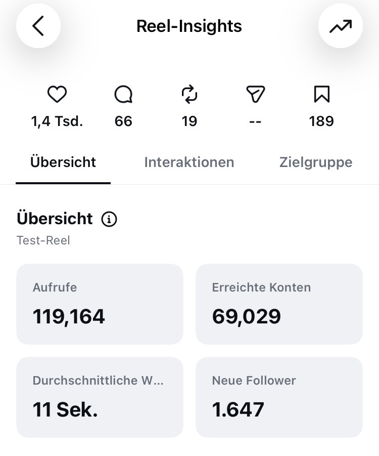 Instagram-Insight mit 69.029 erreichten Konten und 1.647 neuen Followern für Der Buchhüter