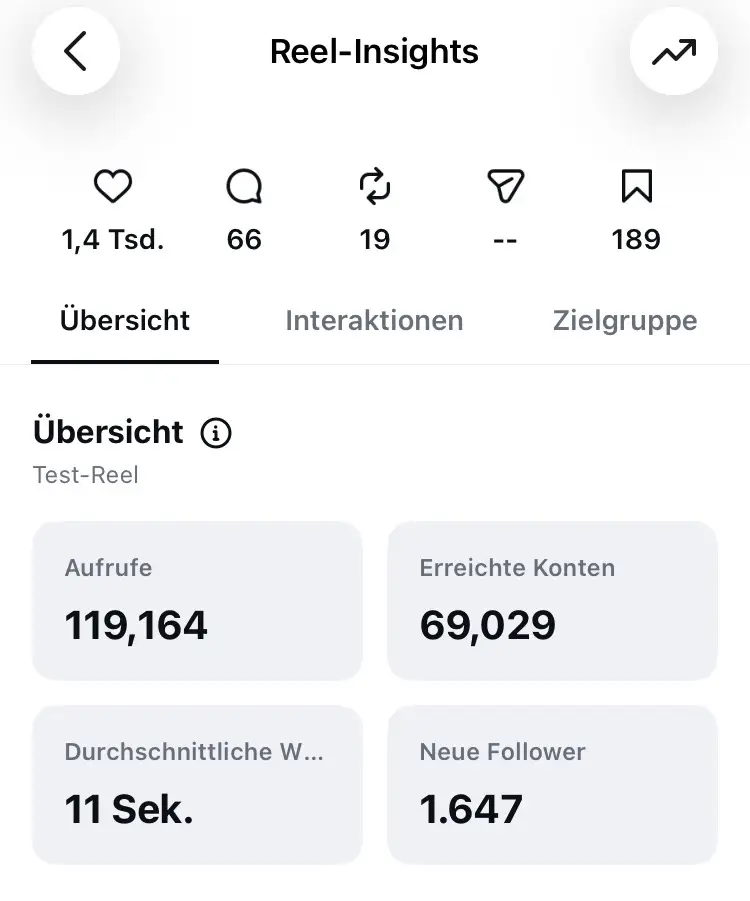 Instagram-Insight mit 69.029 erreichten Konten und 1.647 neuen Followern für Der Buchhüter