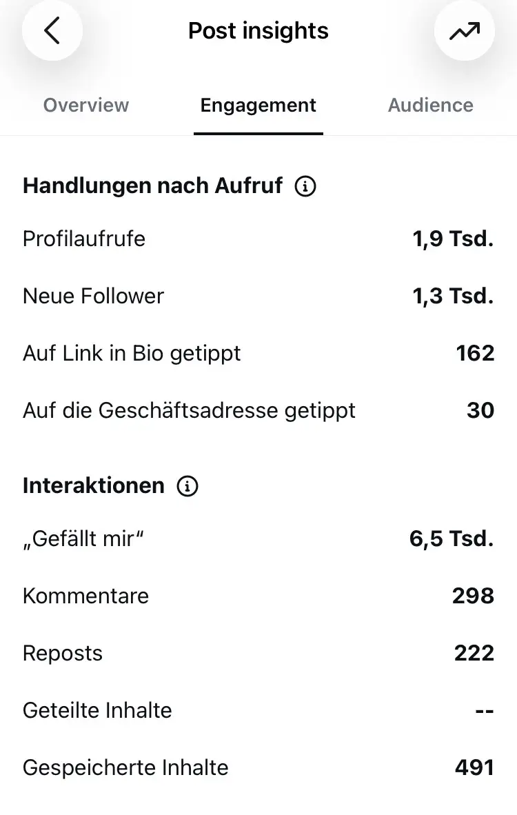 Instagram-Engagement-Insight mit Profilaufrufen und Link-in-Bio-Klicks für Der Buchhüter